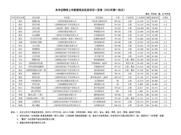 上海2023年首批新楼盘集中亮相 楼市小阳春或提前到来