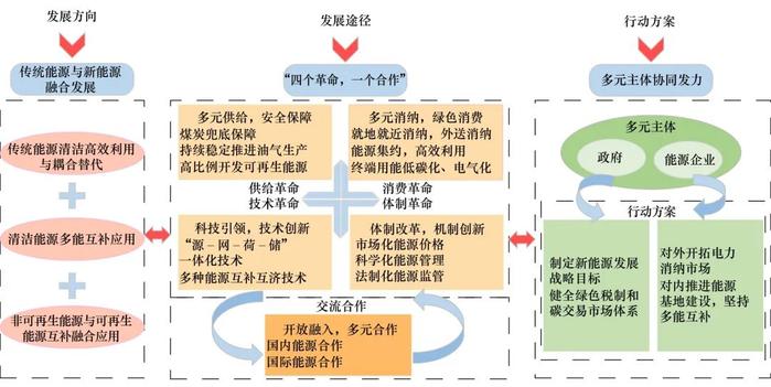 西北地区能源生产消费特征与发展路径研究丨中国工程科学