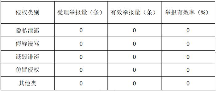 群众新闻网平台2023年1月网络侵权举报情况公示