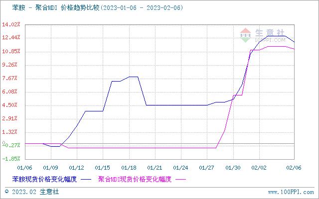 生意社：国内聚合MDI行情攀涨