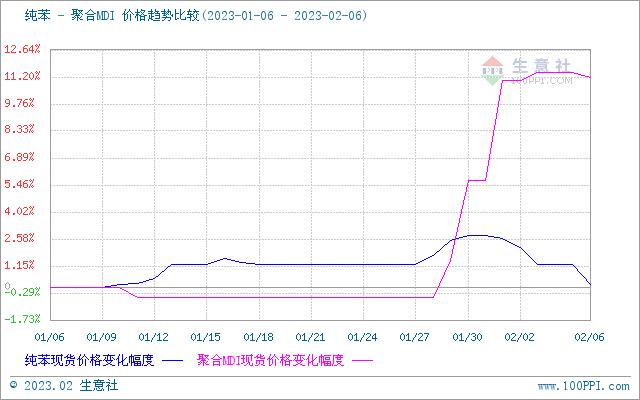 生意社：国内聚合MDI行情攀涨