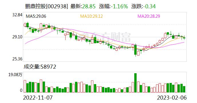 鹏鼎控股：公司1月合并营业收入为26.36亿元  同比增长20.39%