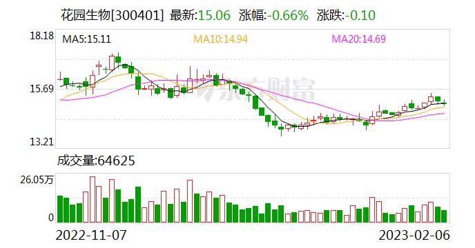 花园生物：金西科技园项目已建成投产 产能根据市场需求有序释放