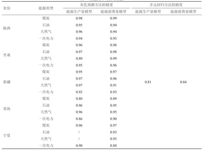 西北地区能源生产消费特征与发展路径研究丨中国工程科学