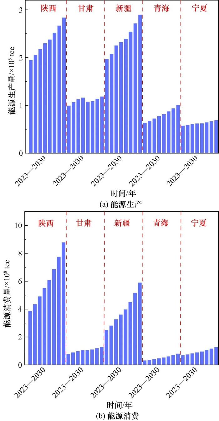 西北地区能源生产消费特征与发展路径研究丨中国工程科学