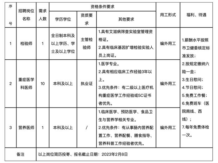 速递简历！成都这些单位公开招聘