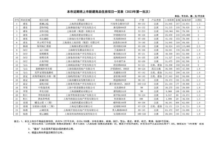 上海推出2023年首批次集中供应楼盘 备案均价6.24万元/平方米