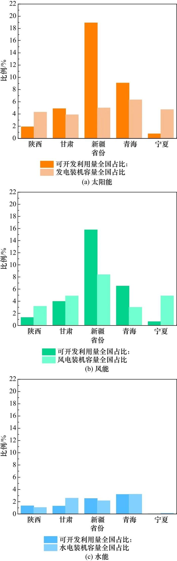 西北地区能源生产消费特征与发展路径研究丨中国工程科学