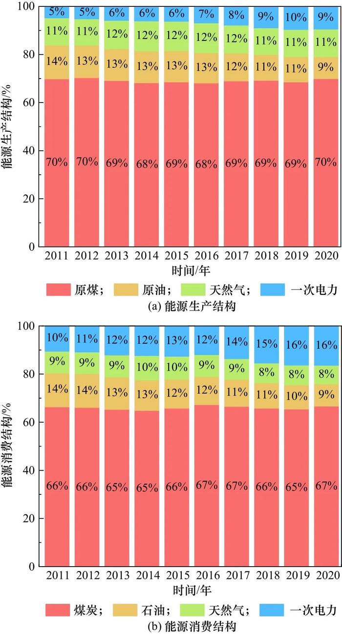 西北地区能源生产消费特征与发展路径研究丨中国工程科学