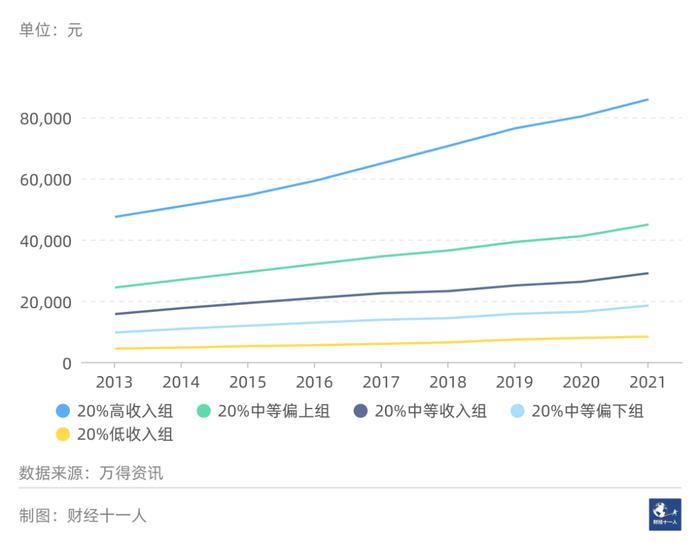 中国人收入五档划分，差距出人意料！