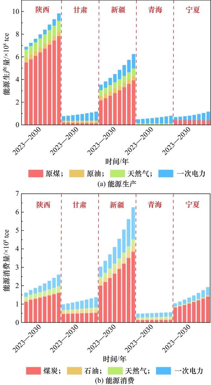 西北地区能源生产消费特征与发展路径研究丨中国工程科学