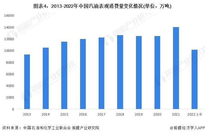 2023年中国汽油行业市场供需现状分析 汽油出口金额创历史峰值【组图】