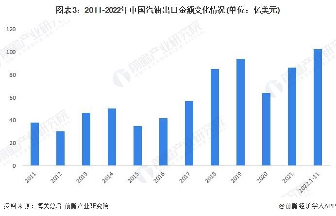 2023年中国汽油行业市场供需现状分析 汽油出口金额创历史峰值【组图】