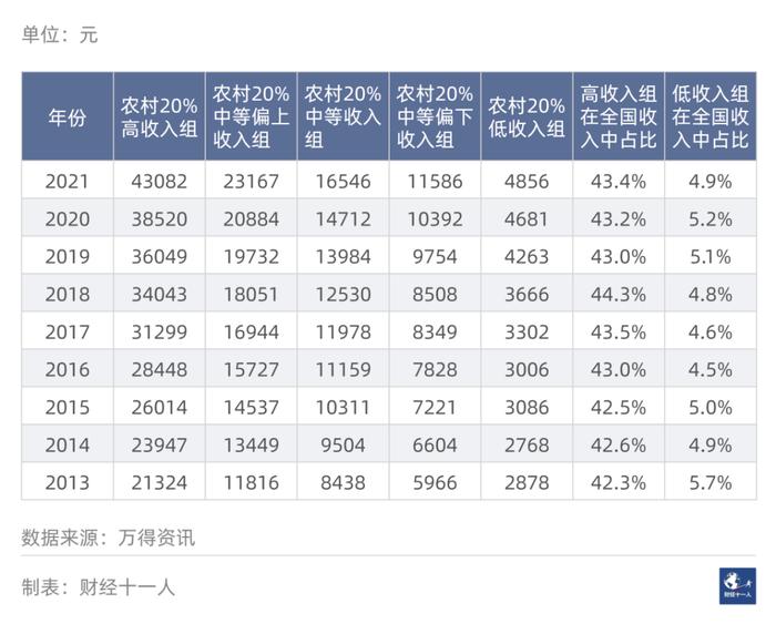 中国人收入五档划分，差距出人意料！