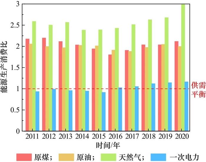 西北地区能源生产消费特征与发展路径研究丨中国工程科学