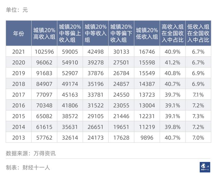 中国人收入五档划分，差距出人意料！