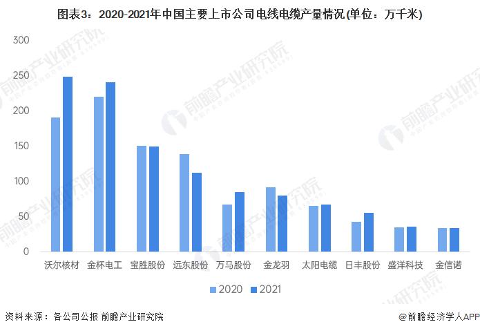 2023年中国电线电缆行业市场供需现状分析 高端产品国产供给能力亟需加强【组图】