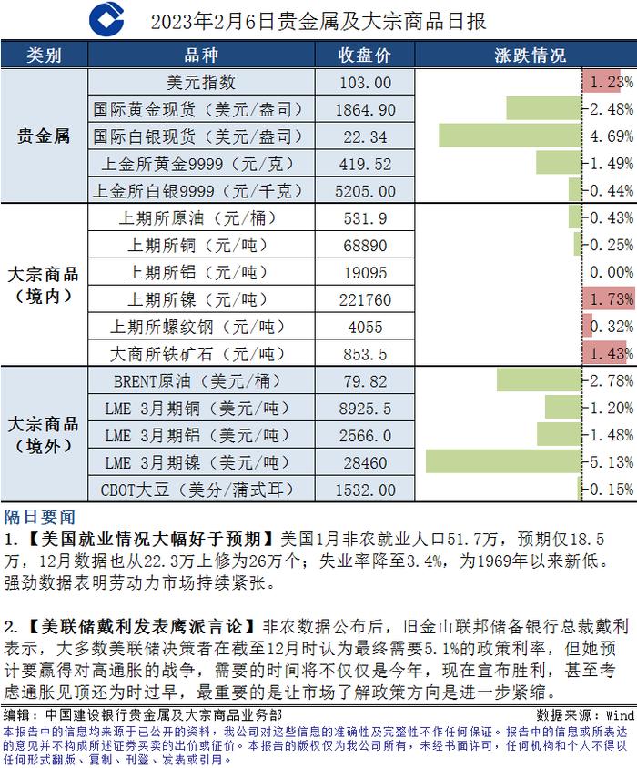 【商品快讯】美国就业情况大幅好于预期