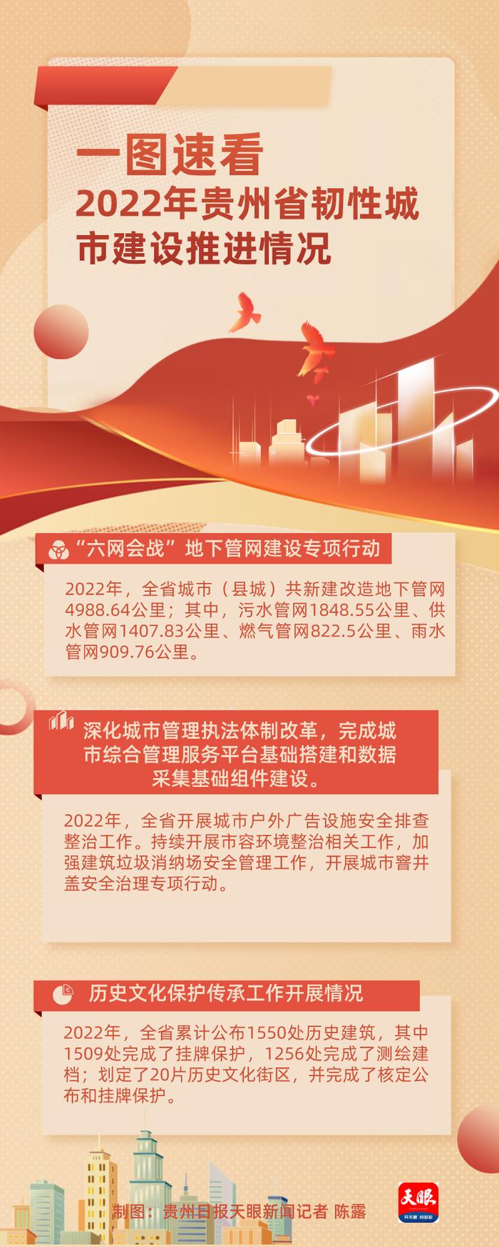 一图速看|2022年贵州省韧性城市建设推进情况