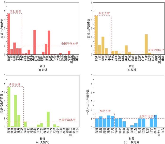 西北地区能源生产消费特征与发展路径研究丨中国工程科学