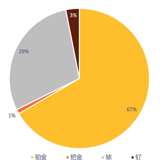 数据来源:Metals Focus,氢能报告