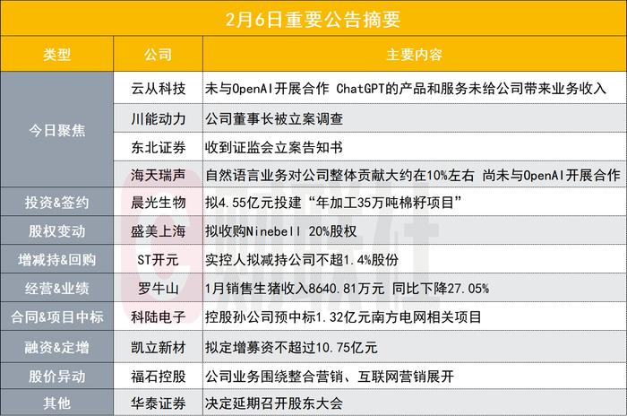 ChatGPT未带来业务收入！6天3板人工智能概念股发布股票交易严重异常波动公告|盘后公告集锦