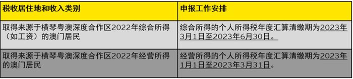 【安永法规速递】2022年度横琴粤澳深度合作区澳门居民个人所得税优惠政策申报指南等（2023004期）