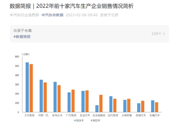 中汽协：2022年中国汽车销量排名前十位的企业（集团）共销售2314.8万辆
