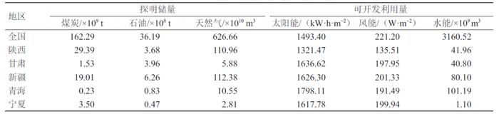 西北地区能源生产消费特征与发展路径研究丨中国工程科学