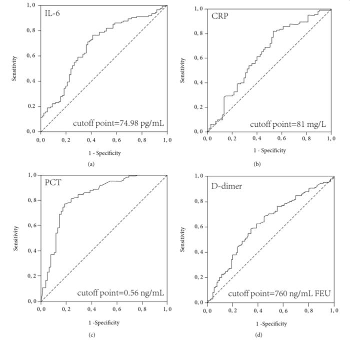 检验视界 | D-D、CRP、PCT、IL-6水平可预测新冠肺炎重症患者住院死亡率