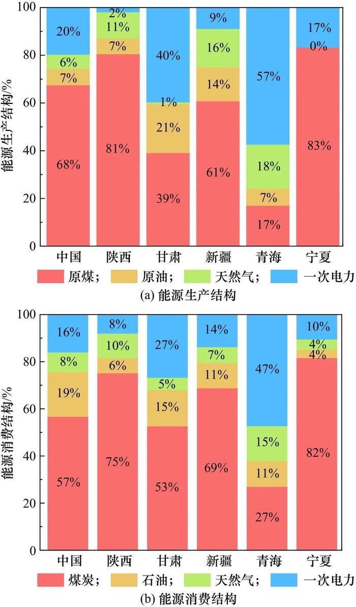 西北地区能源生产消费特征与发展路径研究丨中国工程科学