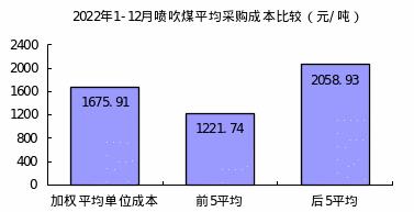 2022年12月对标企业冶金焦、铁矿石和废钢采购成本回升明显