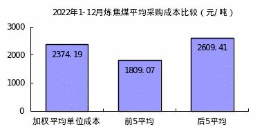 2022年12月对标企业冶金焦、铁矿石和废钢采购成本回升明显