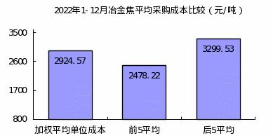 2022年12月对标企业冶金焦、铁矿石和废钢采购成本回升明显