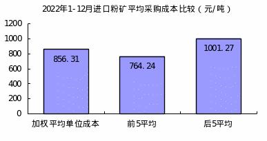 2022年12月对标企业冶金焦、铁矿石和废钢采购成本回升明显