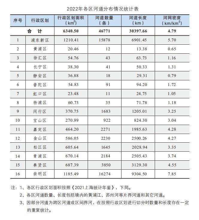 上海最长河道竟然不是黄浦江，还划分了14个“水区”