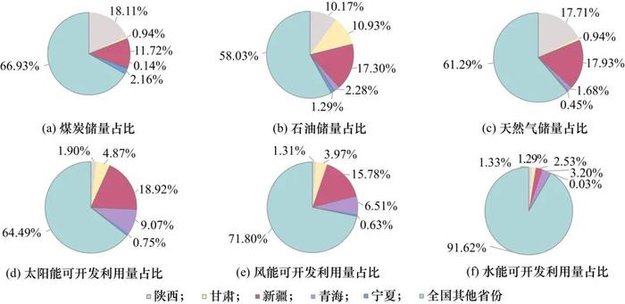 西北地区能源生产消费特征与发展路径研究丨中国工程科学