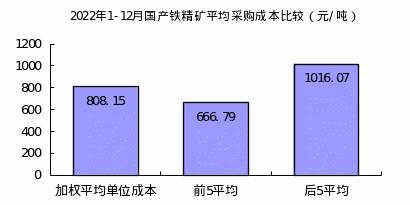 2022年12月对标企业冶金焦、铁矿石和废钢采购成本回升明显