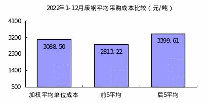 2022年12月对标企业冶金焦、铁矿石和废钢采购成本回升明显