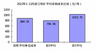 2022年12月对标企业冶金焦、铁矿石和废钢采购成本回升明显