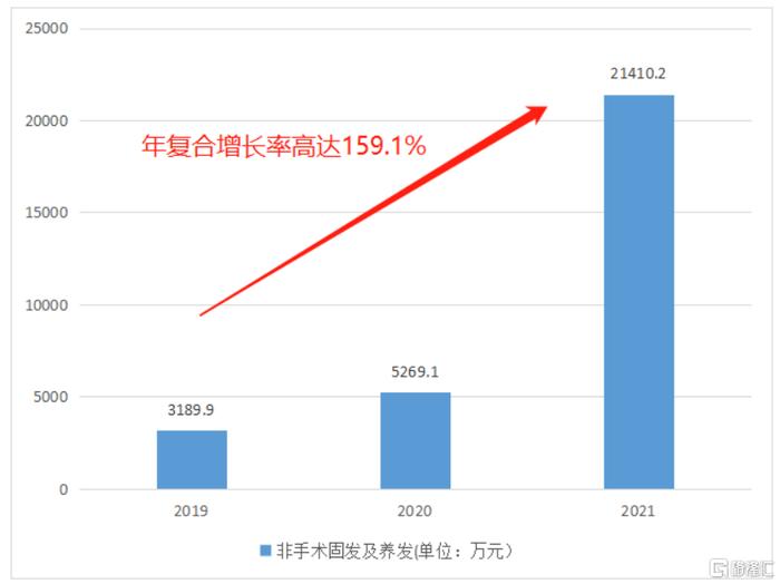 大麦植发充分发挥微针植发技术优势，布局全周期毛发诊疗服务