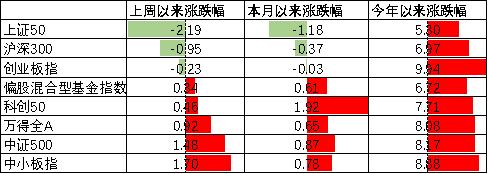 中加配置周报｜供需强势回暖，外资流入放缓