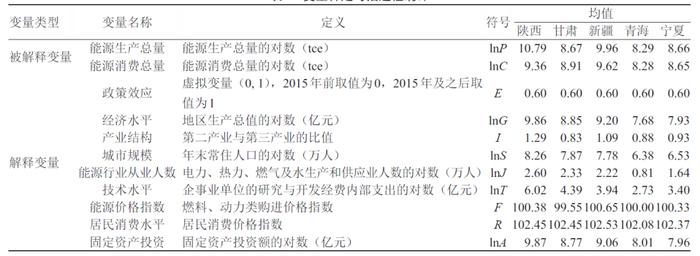 西北地区能源生产消费特征与发展路径研究丨中国工程科学