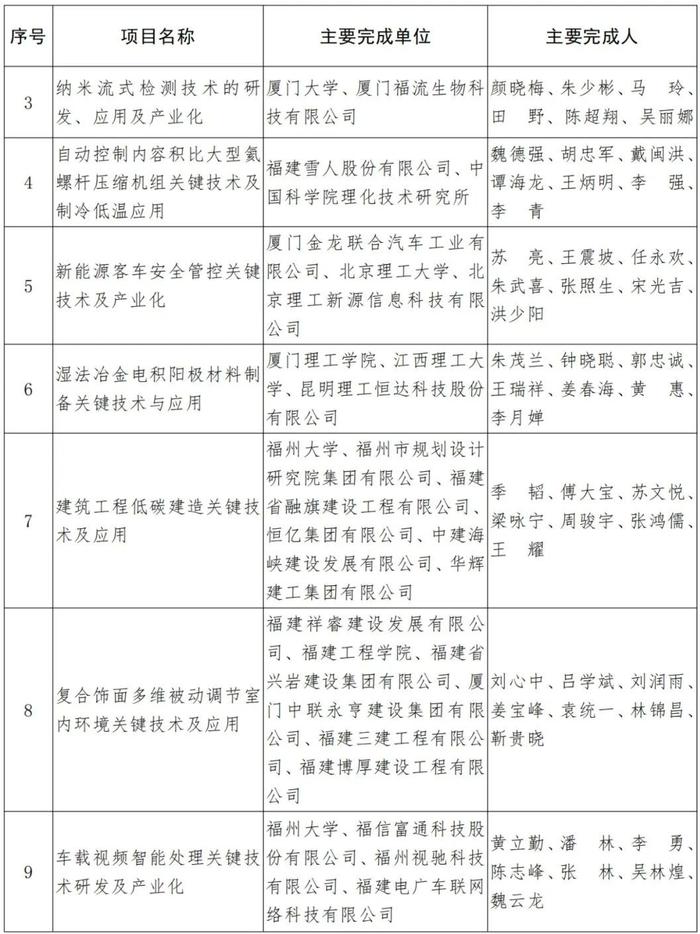 福建省人民政府关于2021年度省科学技术奖励的决定