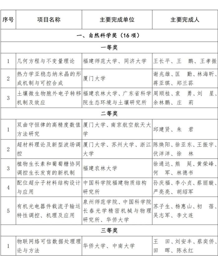 福建省人民政府关于2021年度省科学技术奖励的决定