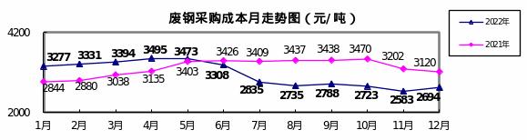 2022年12月对标企业冶金焦、铁矿石和废钢采购成本回升明显