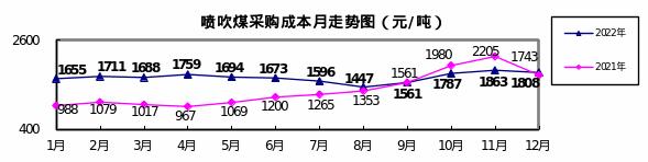 2022年12月对标企业冶金焦、铁矿石和废钢采购成本回升明显