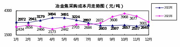 2022年12月对标企业冶金焦、铁矿石和废钢采购成本回升明显