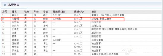 滨江集团总经理朱慧明60岁 年薪110万在高管中最低但其实很有钱