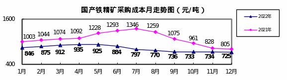 2022年12月对标企业冶金焦、铁矿石和废钢采购成本回升明显